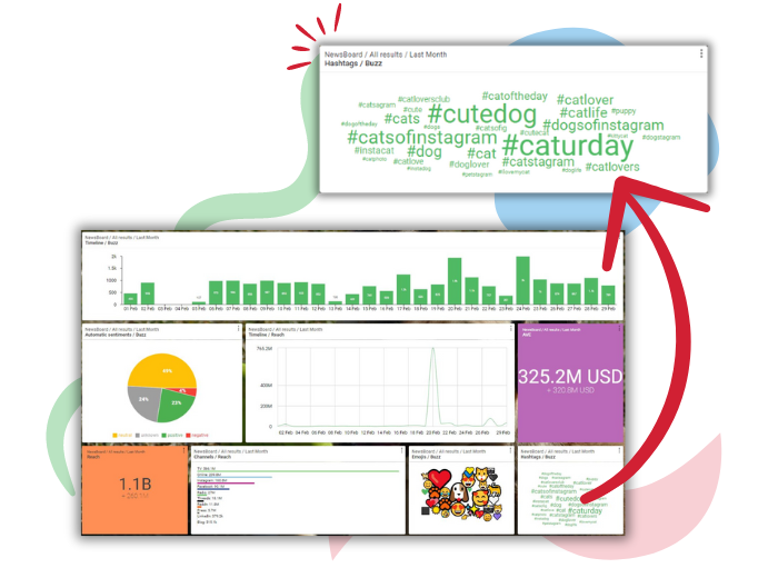 Screen shot of media monitoring tools, including: bar graphs, sentiment chart, AVE, social media hashtags, and more.